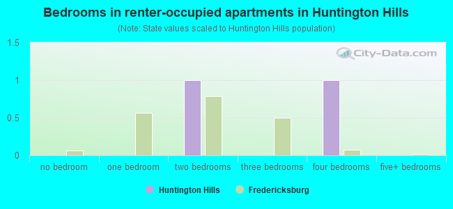 Bedrooms in renter-occupied apartments in Huntington Hills