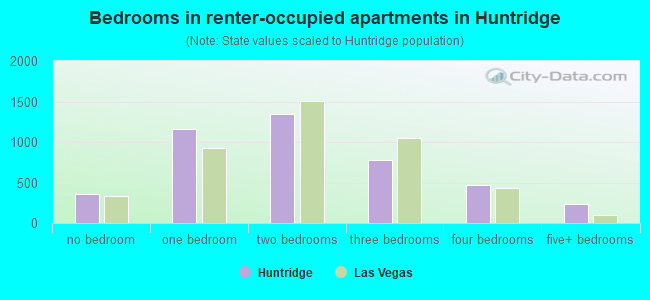 Bedrooms in renter-occupied apartments in Huntridge