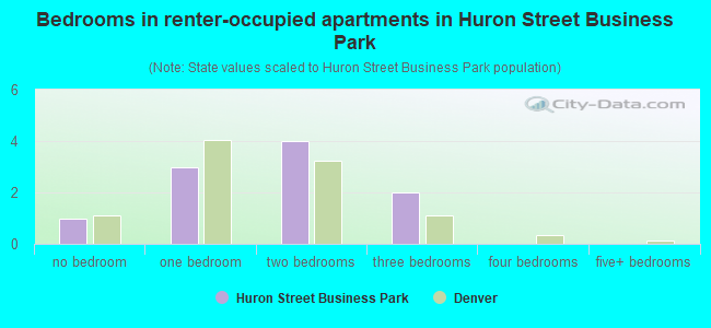 Bedrooms in renter-occupied apartments in Huron Street Business Park