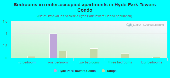 Bedrooms in renter-occupied apartments in Hyde Park Towers Condo