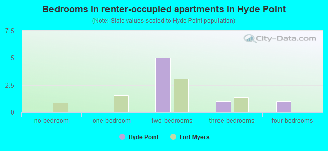 Bedrooms in renter-occupied apartments in Hyde Point