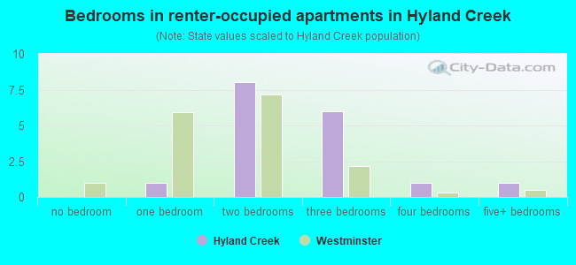 Bedrooms in renter-occupied apartments in Hyland Creek