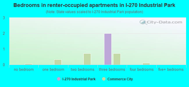 Bedrooms in renter-occupied apartments in I-270 Industrial Park