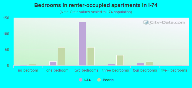 Bedrooms in renter-occupied apartments in I-74