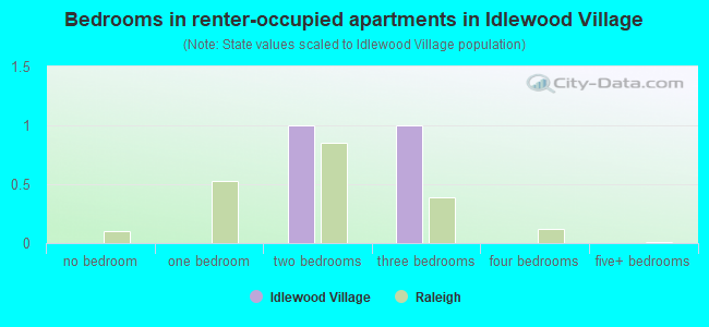 Bedrooms in renter-occupied apartments in Idlewood Village