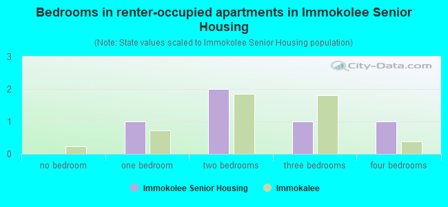Bedrooms in renter-occupied apartments in Immokolee Senior Housing