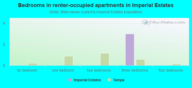 Bedrooms in renter-occupied apartments in Imperial Estates