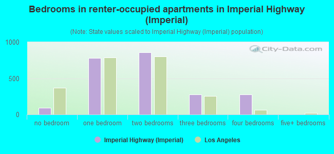 Bedrooms in renter-occupied apartments in Imperial Highway (Imperial)
