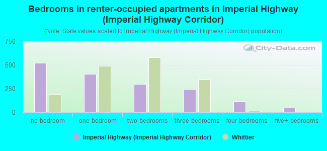 Bedrooms in renter-occupied apartments in Imperial Highway (Imperial Highway Corridor)