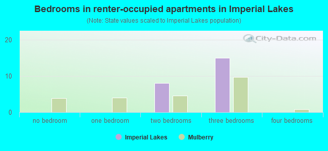 Bedrooms in renter-occupied apartments in Imperial Lakes