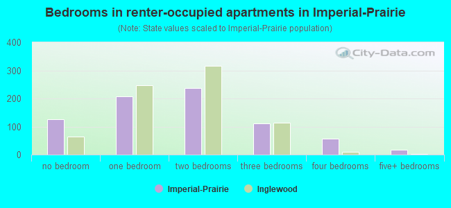 Bedrooms in renter-occupied apartments in Imperial-Prairie