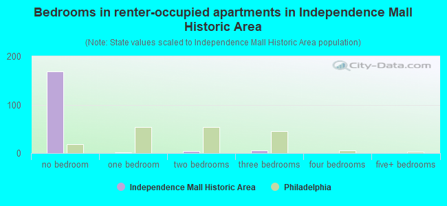 Bedrooms in renter-occupied apartments in Independence Mall Historic Area
