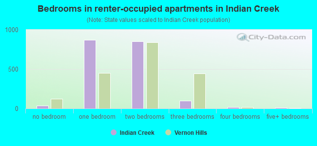 Bedrooms in renter-occupied apartments in Indian Creek