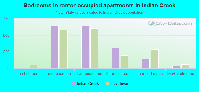 Bedrooms in renter-occupied apartments in Indian Creek