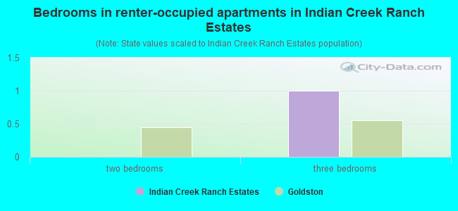 Bedrooms in renter-occupied apartments in Indian Creek Ranch Estates