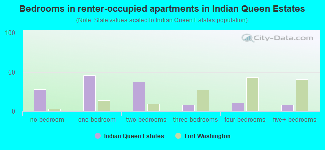 Bedrooms in renter-occupied apartments in Indian Queen Estates