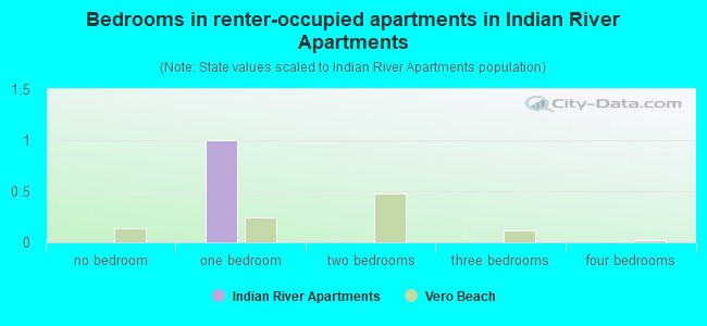 Bedrooms in renter-occupied apartments in Indian River Apartments
