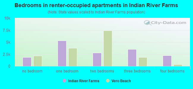 Bedrooms in renter-occupied apartments in Indian River Farms