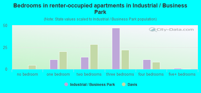 Bedrooms in renter-occupied apartments in Industrial / Business Park