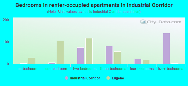 Bedrooms in renter-occupied apartments in Industrial Corridor