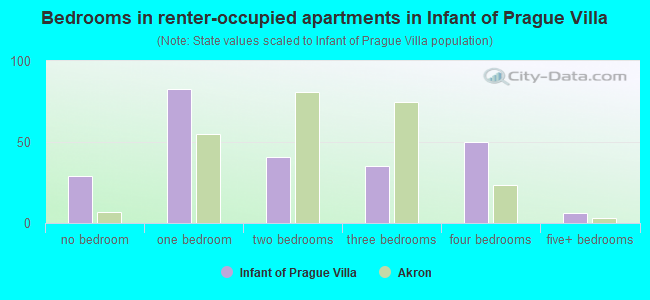 Bedrooms in renter-occupied apartments in Infant of Prague Villa