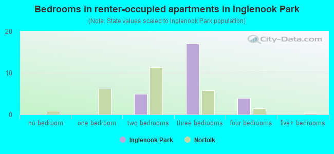 Bedrooms in renter-occupied apartments in Inglenook Park