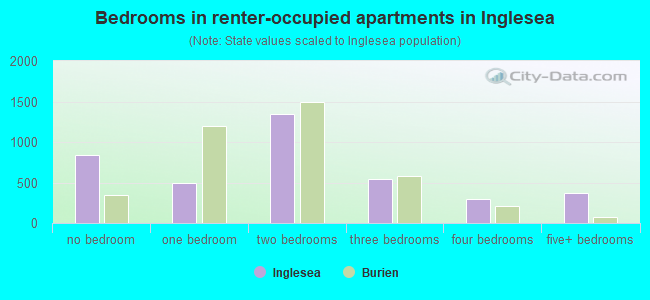 Bedrooms in renter-occupied apartments in Inglesea