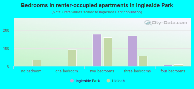 Bedrooms in renter-occupied apartments in Ingleside Park