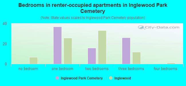 Bedrooms in renter-occupied apartments in Inglewood Park Cemetery