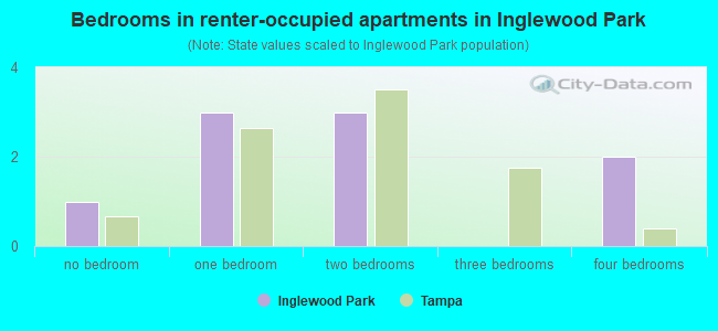Bedrooms in renter-occupied apartments in Inglewood Park