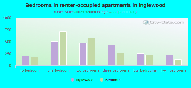 Bedrooms in renter-occupied apartments in Inglewood