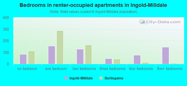 Bedrooms in renter-occupied apartments in Ingold-Milldale