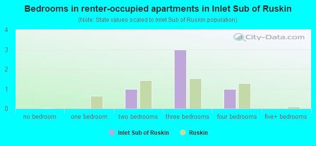 Bedrooms in renter-occupied apartments in Inlet Sub of Ruskin