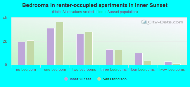 Bedrooms in renter-occupied apartments in Inner Sunset