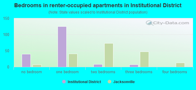 Bedrooms in renter-occupied apartments in Institutional District