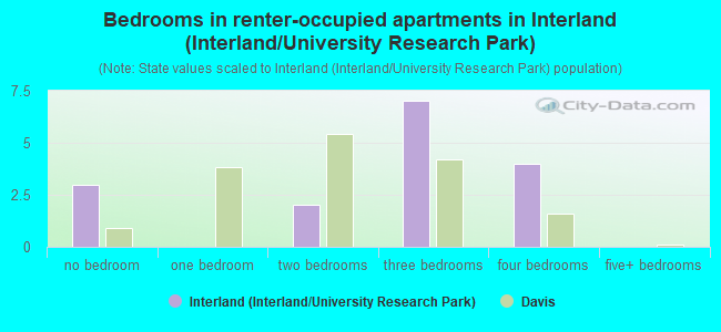 Bedrooms in renter-occupied apartments in Interland (Interland/University Research Park)