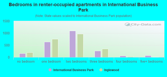 Bedrooms in renter-occupied apartments in International Business Park