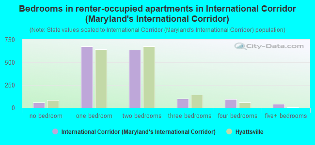 Bedrooms in renter-occupied apartments in International Corridor (Maryland's International Corridor)