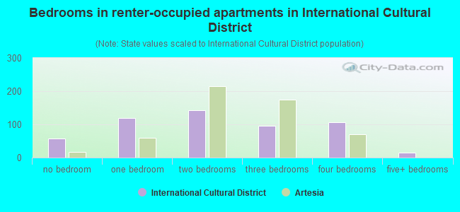 Bedrooms in renter-occupied apartments in International Cultural District