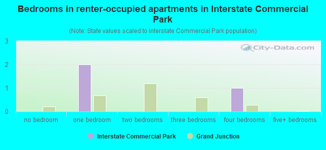 Bedrooms in renter-occupied apartments in Interstate Commercial Park