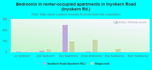 Bedrooms in renter-occupied apartments in Inyokern Road (Inyokern Rd.)