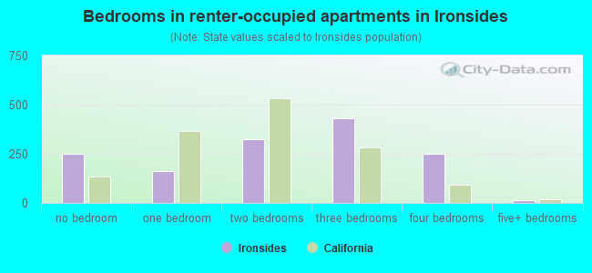 Bedrooms in renter-occupied apartments in Ironsides