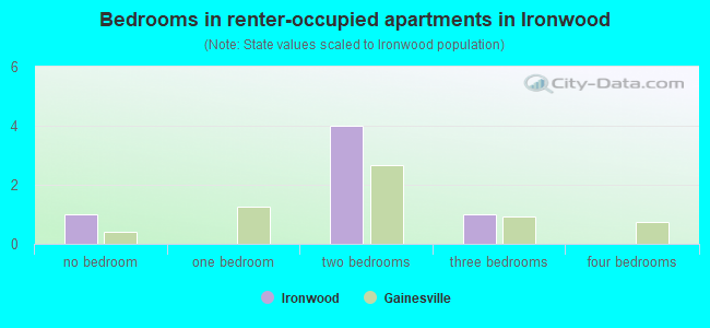 Bedrooms in renter-occupied apartments in Ironwood