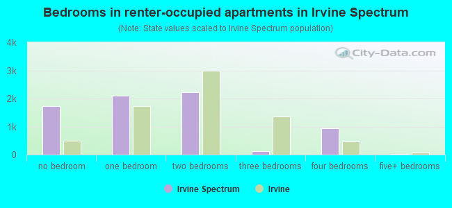 Bedrooms in renter-occupied apartments in Irvine Spectrum
