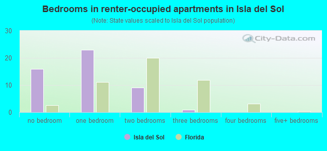 Bedrooms in renter-occupied apartments in Isla del Sol