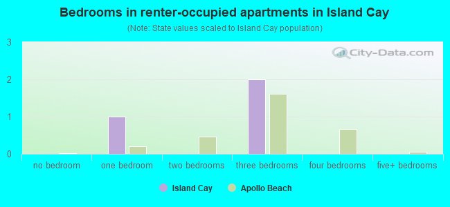 Bedrooms in renter-occupied apartments in Island Cay