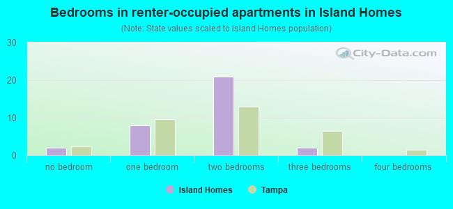 Bedrooms in renter-occupied apartments in Island Homes