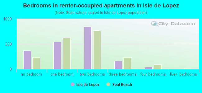 Bedrooms in renter-occupied apartments in Isle de Lopez