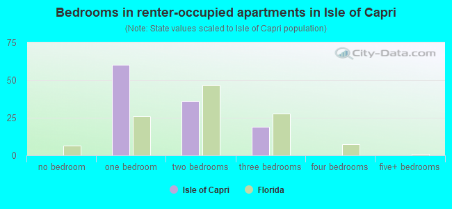 Bedrooms in renter-occupied apartments in Isle of Capri