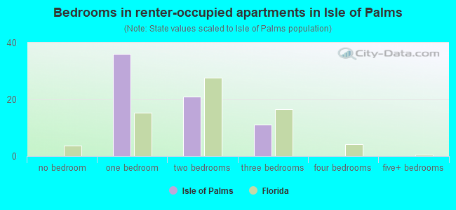 Bedrooms in renter-occupied apartments in Isle of Palms